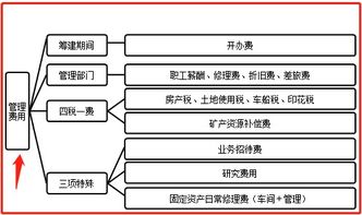 籌備期間費(fèi)用科目設(shè)置,黨費(fèi)會(huì)計(jì)科目設(shè)置,工會(huì)會(huì)計(jì)科目設(shè)置