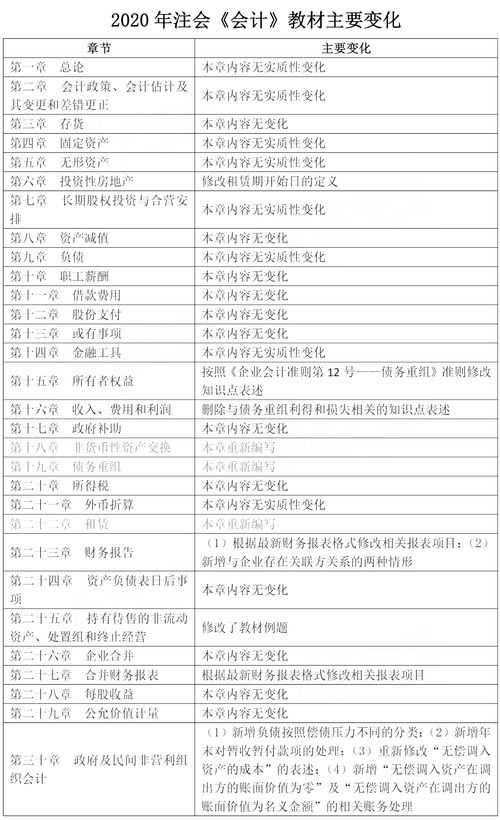 注冊(cè)會(huì)計(jì)師,試題,會(huì)計(jì)科目