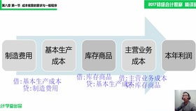 會(huì)計(jì)科目,食品