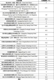 反傾銷稅會計科目