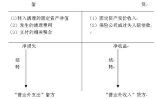 固定資產(chǎn),賬戶,清理,會計科目