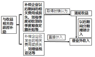 營業(yè)外收入會計科目盤盈利得