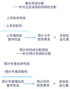 股利,分配,會計(jì)科目