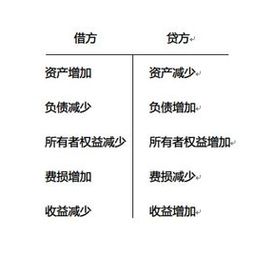 基礎(chǔ)設(shè)施建設(shè),會(huì)計(jì)科目