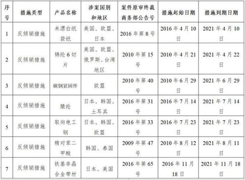 反傾銷稅,會計科目