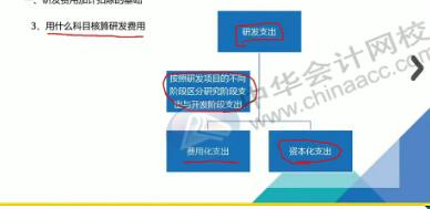 用在,研發(fā),會計科目,歸集