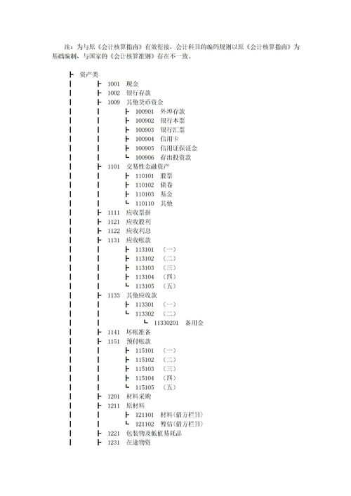 會(huì)計(jì)科目編碼名稱(chēng)對(duì)應(yīng)