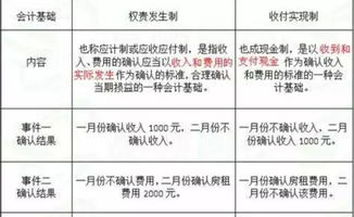 收付實現制會計科目