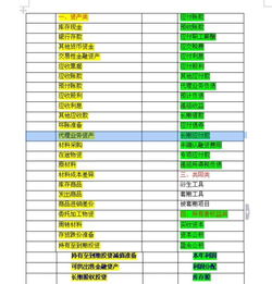 貸方,增加,會(huì)計(jì)科目,包括