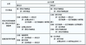 受托,代銷,會計(jì)科目,商品