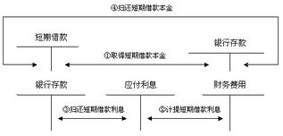 欠款,職工,涉及,會計(jì)科目