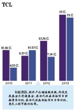 政府補貼做什么會計科目,政府補貼收入會計科目,政府補貼計入什么會計科目
