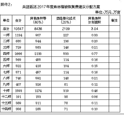 恢復(fù)植被會計科目