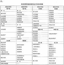 民間非盈利組織會計制度,民間非營利組織收到投資會計科目,非盈利組織固定資產(chǎn)會計科目