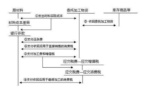 廢舊物資會計科目
