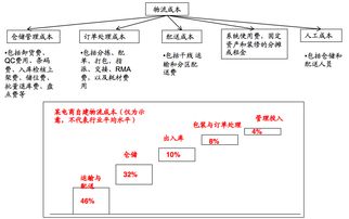 電商公司物流成本會(huì)計(jì)科目