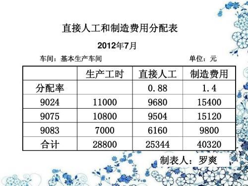 制造費(fèi)用分配的會(huì)計(jì)科目