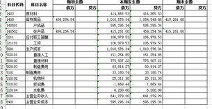 生產(chǎn)成本跟哪個(gè)會(huì)計(jì)科目有關(guān)系
