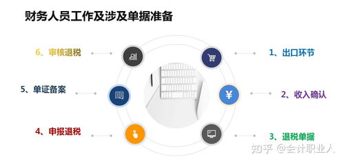出口退稅會(huì)計(jì)科目的設(shè)置