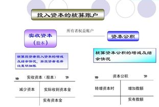資本公積轉(zhuǎn)增資本會(huì)計(jì)科目,資本公積轉(zhuǎn)增資本涉及的會(huì)計(jì)科目,資本公積對應(yīng)的會(huì)計(jì)科目
