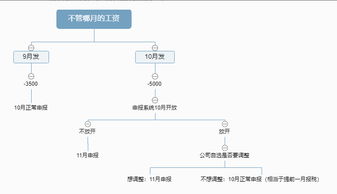 稅務(wù)稽查補個稅會計科目