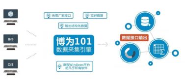 現(xiàn)在數(shù)據(jù)采集有哪些方法