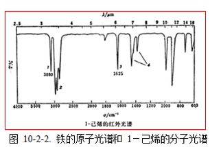 原子光譜類分析方法有哪些