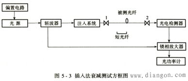 測(cè)量光纖損耗的方法有哪些