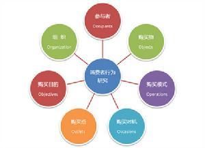 消費者行為的基本研究方法有哪些