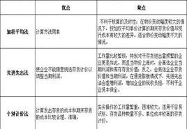 存貨計(jì)價(jià)方法不包括哪些內(nèi)容