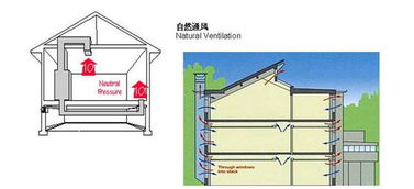 通風的基本方法有哪些