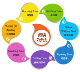 英語中有哪些閱讀方法和技巧