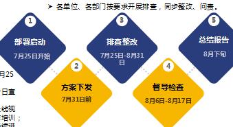 風險排查都有哪些方法