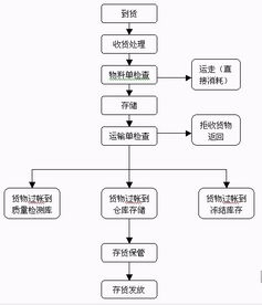 企業(yè)的庫存控制問題及方法有哪些