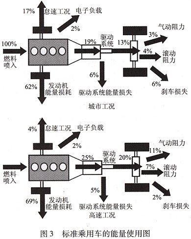 汽車的燃料經(jīng)濟性評價方法有哪些