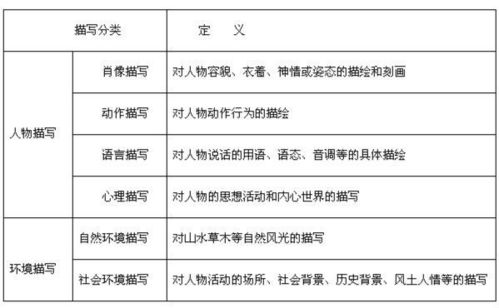 語文中有哪些種描寫方法有哪些