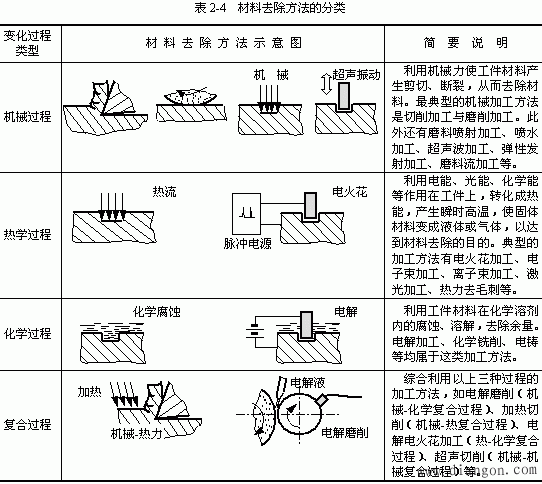 零件制造工藝方法有哪些
