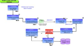 循環(huán)盤點有哪些方法