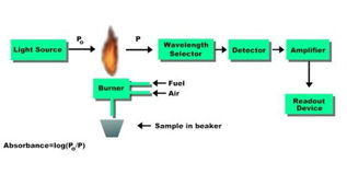 吸收光譜法的基本定量方法有哪些