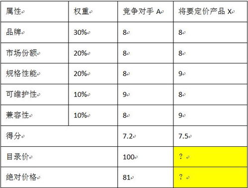 價格競爭定價的方法有哪些因素
