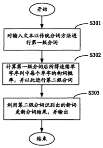 中文分詞方法有哪些