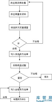 供應(yīng)商的開(kāi)發(fā)可以通過(guò)哪些方法