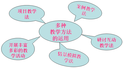 教學(xué)方法有哪些規(guī)律