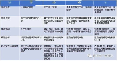 有哪些采購需求預(yù)測方法