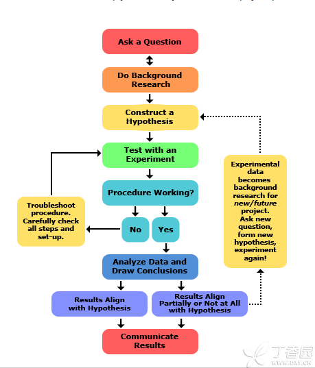 實(shí)驗(yàn)運(yùn)用的科學(xué)方法有哪些方面