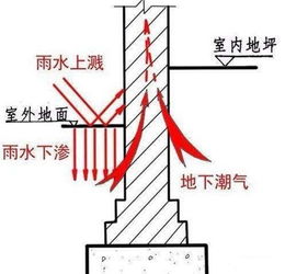 防潮的方法有哪些