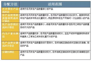 屬于副產(chǎn)品的分配方法有哪些