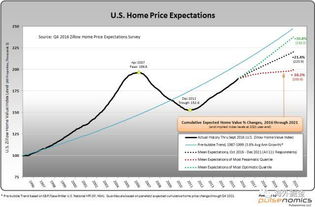 哪些方法適合用來預(yù)測房價(jià)