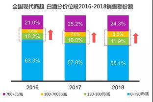 白酒的市場調研報告(白酒市場的調研報告)