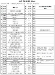 電子信息工程自考本科統(tǒng)考科目